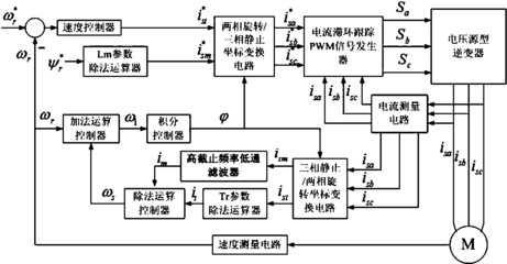 一種感應電動機反饋型間接矢量控制系統及其控制方法研發